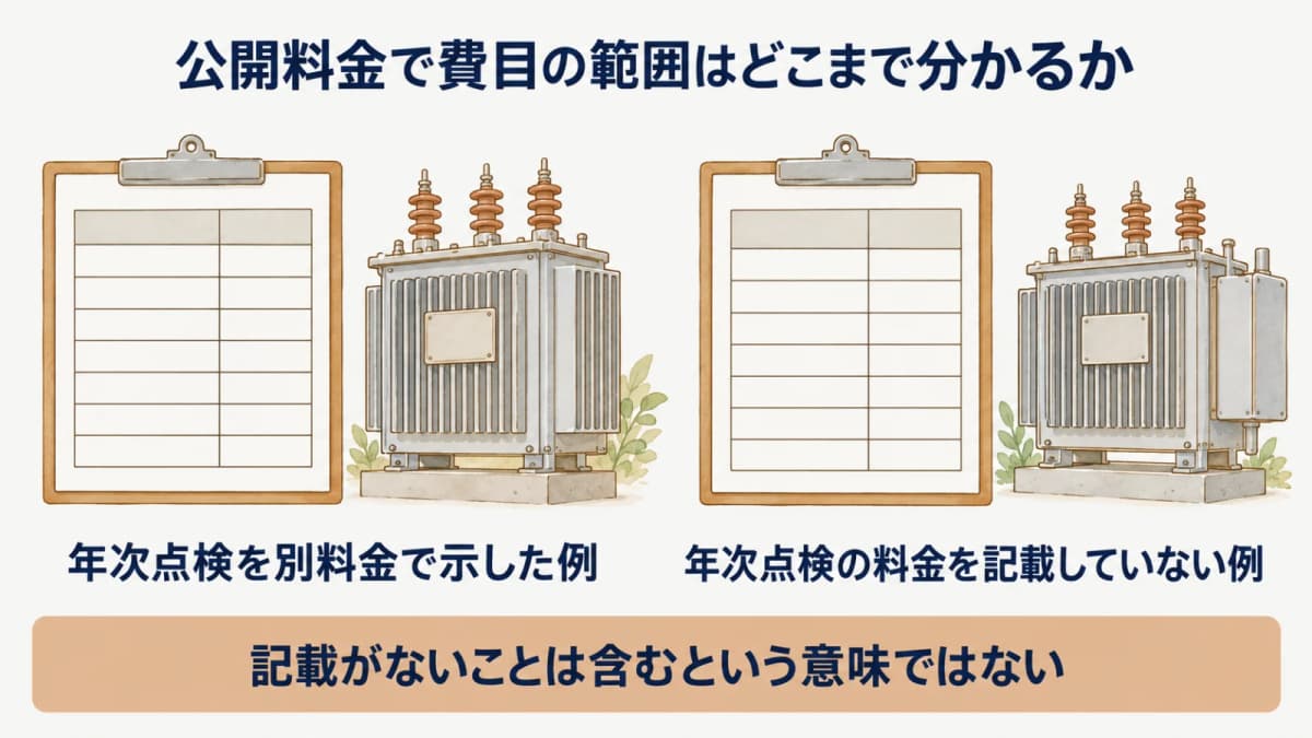 公開料金で費目の範囲はどこまで分かるか:年次点検を別料金で示した例、年次点検の料金を記載していない例