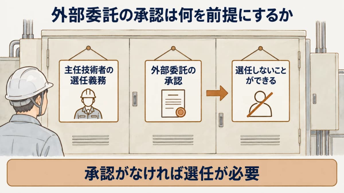 外部委託の承認は何を前提にするか:主任技術者の選任義務、外部委託の承認、選任しないことができる