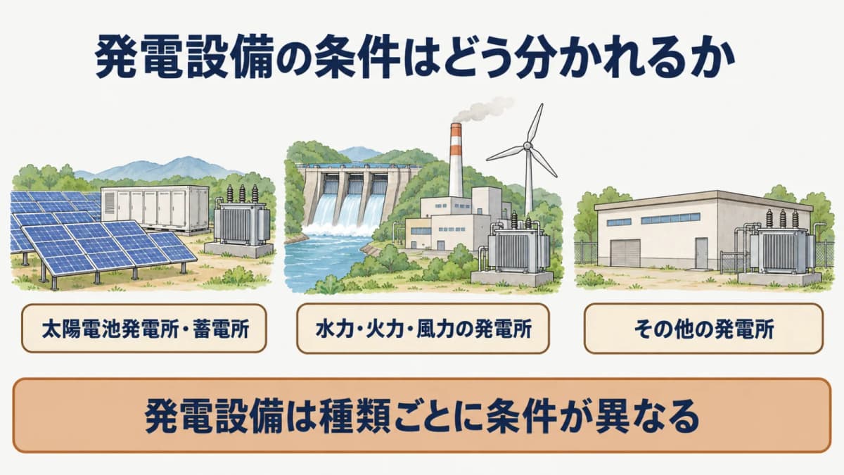 発電設備の条件はどう分かれるか:太陽電池発電所・蓄電所、水力・火力・風力の発電所、その他の発電所