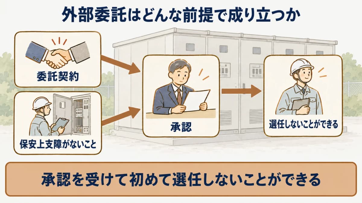 外部委託はどんな前提で成り立つか:委託契約、保安上支障がないこと、承認、選任しないことができる