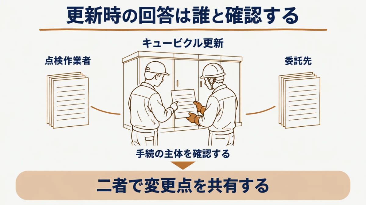 キュービクル更新時の委託先見直しを確認する設置者向け図解4
