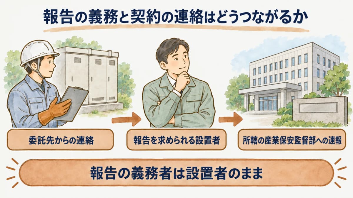 報告の義務と契約の連絡はどうつながるか:委託先からの連絡、報告を求められる設置者、所轄の産業保安監督部への速報