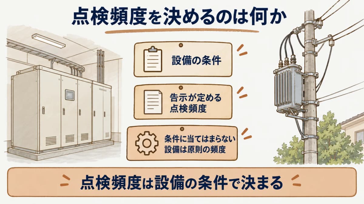 点検頻度を決めるのは何か:設備の条件、告示が定める点検頻度、条件に当てはまらない設備は原則の頻度