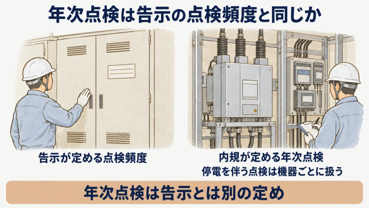 年次点検は告示の点検頻度と同じか:告示が定める点検頻度、内規が定める年次点検、停電を伴う点検は機器ごとに扱う