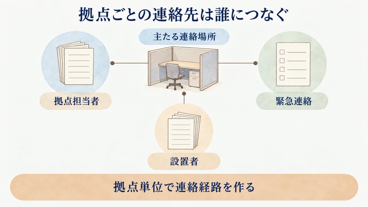 主たる連絡場所の到達性を確認する設置者向け図解3