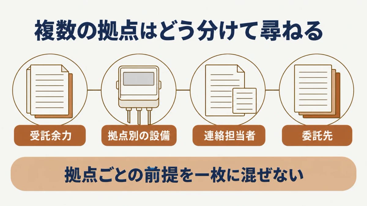 委託先の受託余力の確認ポイントを示す図解2