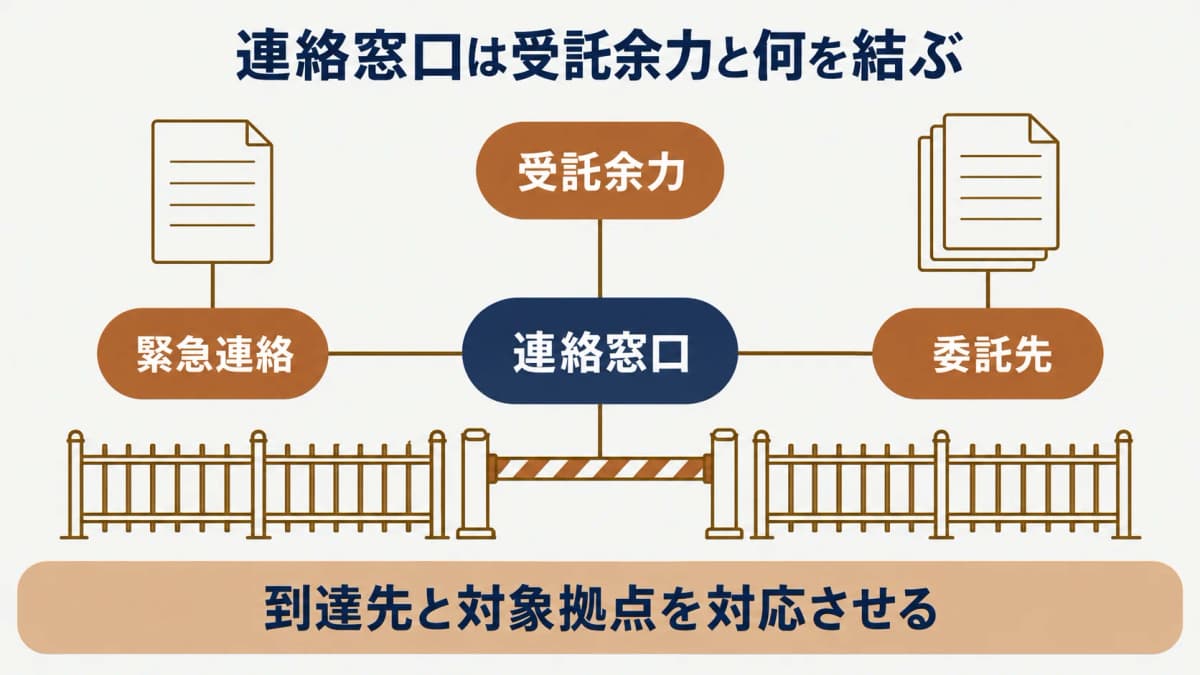 委託先の受託余力の確認ポイントを示す図解3