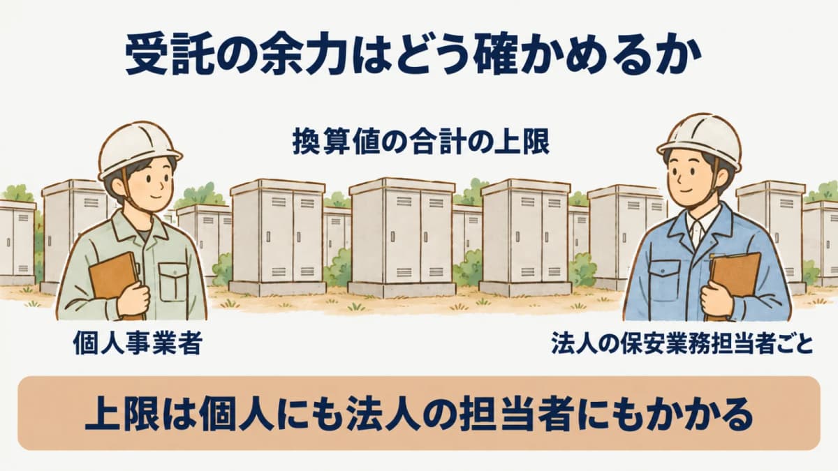 受託の余力はどう確かめるか:換算値の合計の上限、個人事業者、法人の保安業務担当者ごと