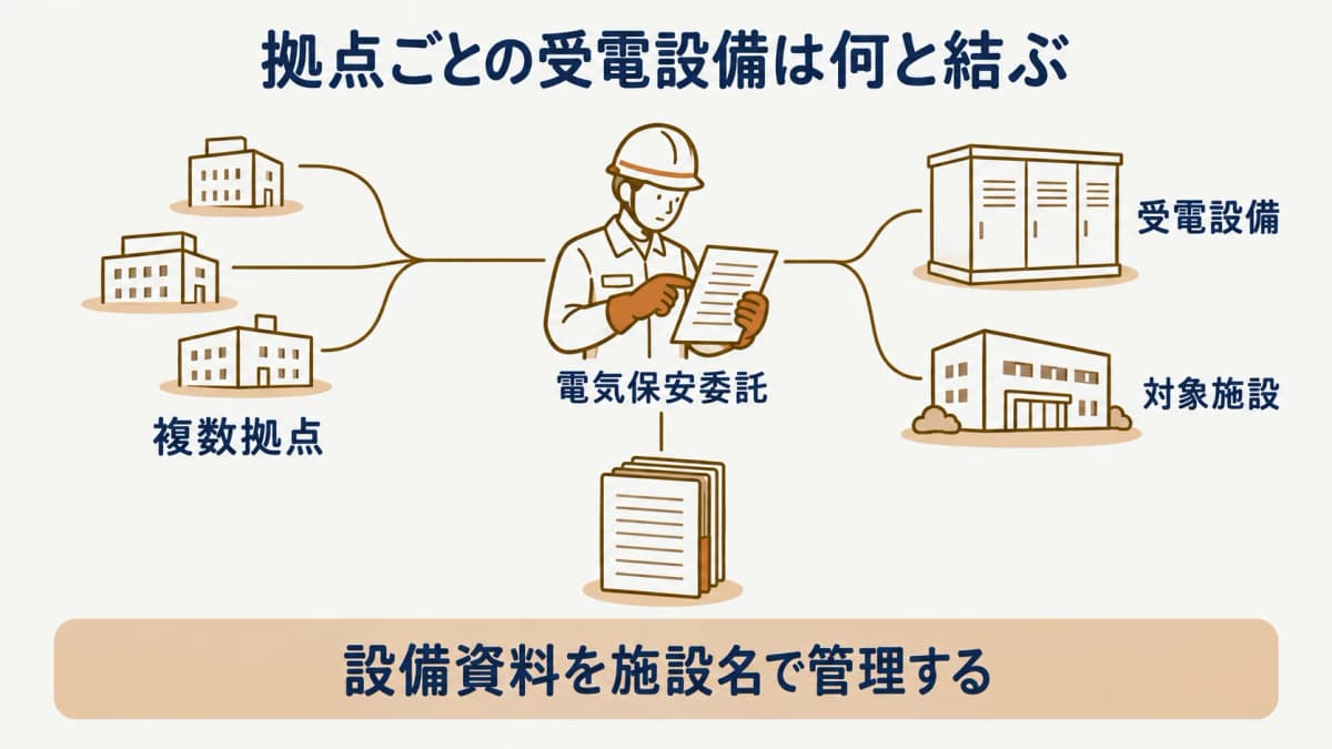 複数拠点の電気保安委託の確認ポイントを示す図解1