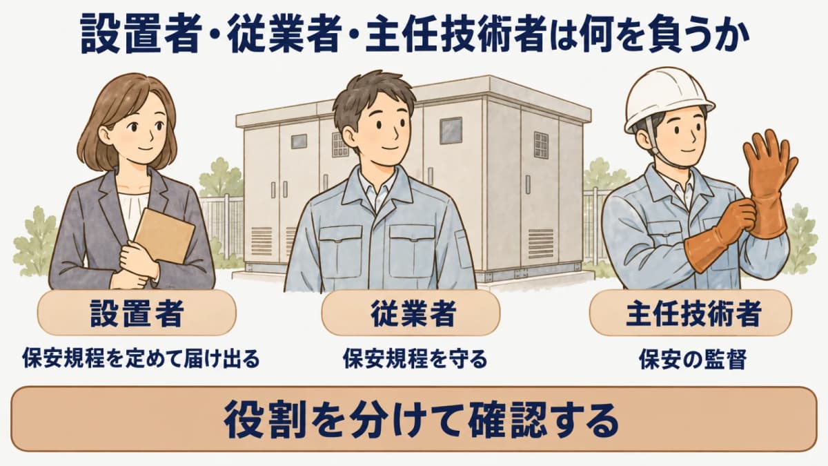 設置者・従業者・主任技術者は何を負うか:設置者、従業者、主任技術者、保安規程を定めて届け出る、保安規程を守る、保安の監督